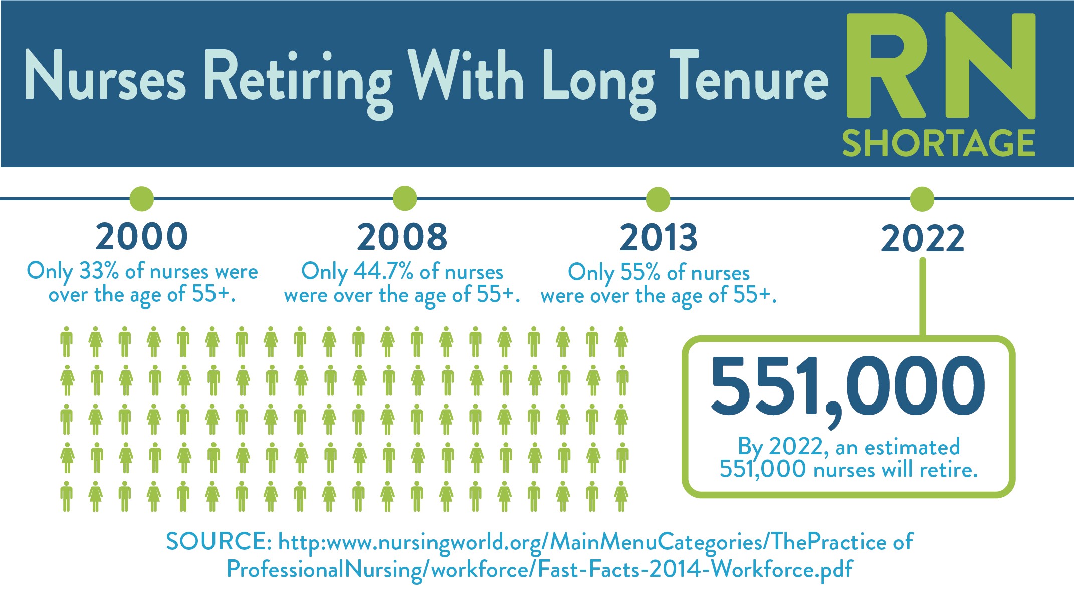 Nurses Retiring with Long Tenure in the US